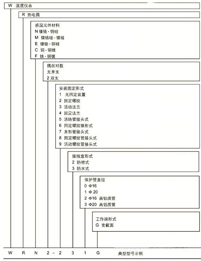 耐磨切割組裝熱電偶，WRM新產(chǎn)品
